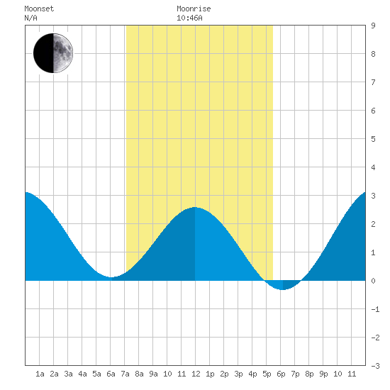 Fort Macon tide chart for Sunday, January 25, 2026