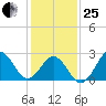 Fort Macon tide chart for Sunday, January 25, 2026