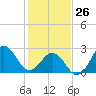 Fort Macon tide chart for Monday, January 26, 2026