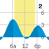 Fort Macon tide chart for Friday, January 2, 2026