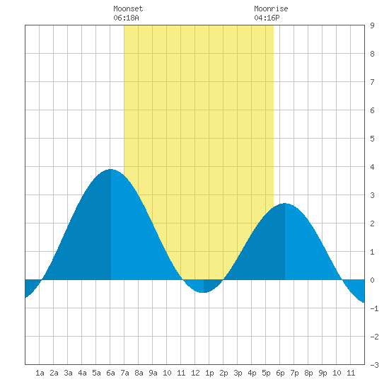 Fort Macon tide chart for Saturday, January 31, 2026
