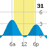 Fort Macon tide chart for Saturday, January 31, 2026