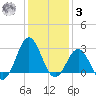 Fort Macon tide chart for Saturday, January 3, 2026