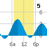 Fort Macon tide chart for Monday, January 5, 2026