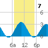 Fort Macon tide chart for Wednesday, January 7, 2026