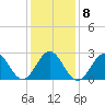 Fort Macon tide chart for Thursday, January 8, 2026