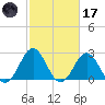 Fort Macon tide chart for Tuesday, February 17, 2026