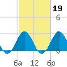 Fort Macon tide chart for Thursday, February 19, 2026