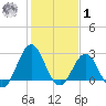 Fort Macon tide chart for Sunday, February 1, 2026