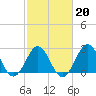 Fort Macon tide chart for Friday, February 20, 2026