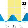 Fort Macon tide chart for Sunday, February 22, 2026