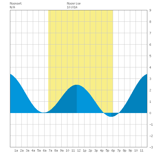 Fort Macon tide chart for Monday, February 23, 2026