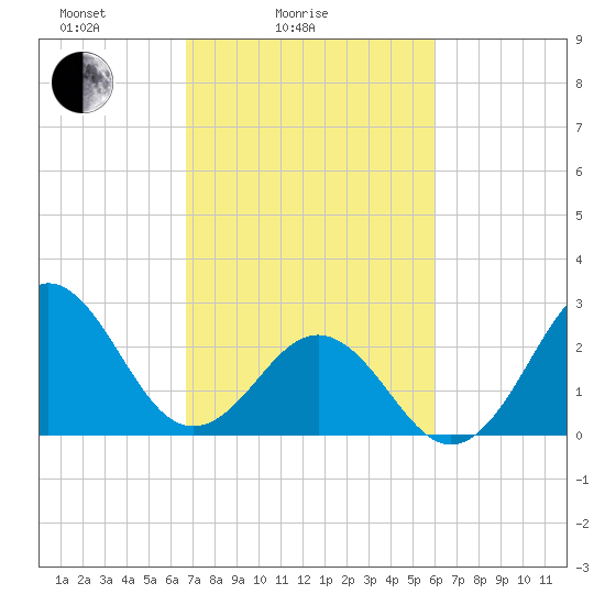 Fort Macon tide chart for Tuesday, February 24, 2026