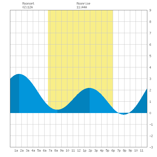 Fort Macon tide chart for Wednesday, February 25, 2026
