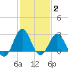Fort Macon tide chart for Monday, February 2, 2026
