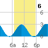 Fort Macon tide chart for Friday, February 6, 2026
