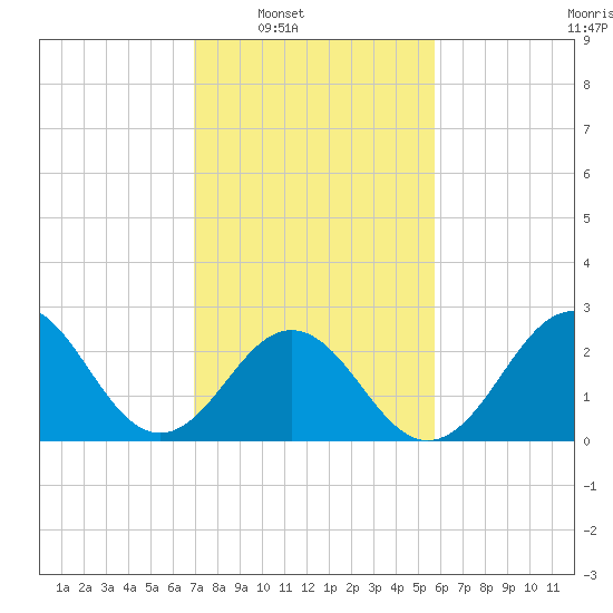 Fort Macon tide chart for Saturday, February 7, 2026