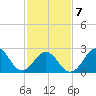 Fort Macon tide chart for Saturday, February 7, 2026