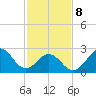 Fort Macon tide chart for Sunday, February 8, 2026