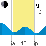 Fort Macon tide chart for Monday, February 9, 2026