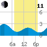 Fort Macon tide chart for Wednesday, March 11, 2026
