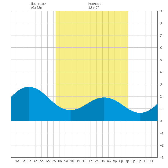 Fort Macon tide chart for Thursday, March 12, 2026