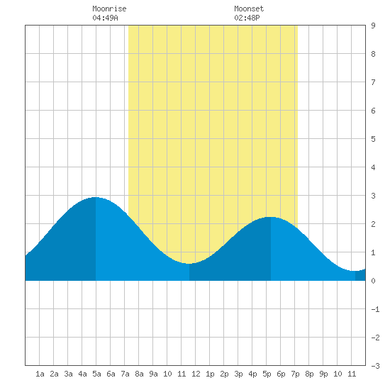 Fort Macon tide chart for Saturday, March 14, 2026