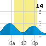 Fort Macon tide chart for Saturday, March 14, 2026