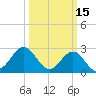 Fort Macon tide chart for Sunday, March 15, 2026