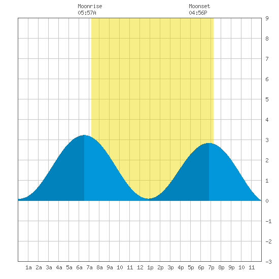 Fort Macon tide chart for Monday, March 16, 2026