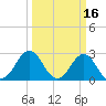 Fort Macon tide chart for Monday, March 16, 2026