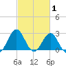 Fort Macon tide chart for Sunday, March 1, 2026