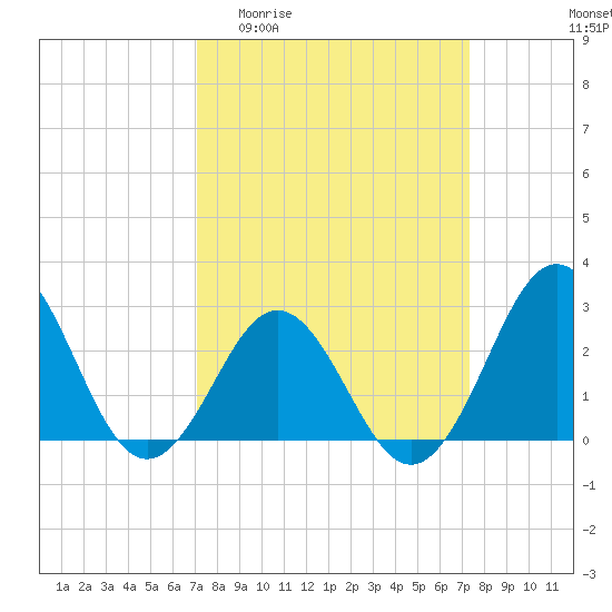 Fort Macon tide chart for Sunday, March 22, 2026