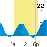 Fort Macon tide chart for Sunday, March 22, 2026