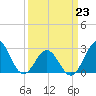 Fort Macon tide chart for Monday, March 23, 2026