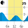 Fort Macon tide chart for Wednesday, March 25, 2026