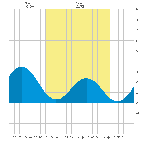 Fort Macon tide chart for Thursday, March 26, 2026