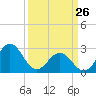 Fort Macon tide chart for Thursday, March 26, 2026