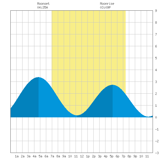 Fort Macon tide chart for Saturday, March 28, 2026