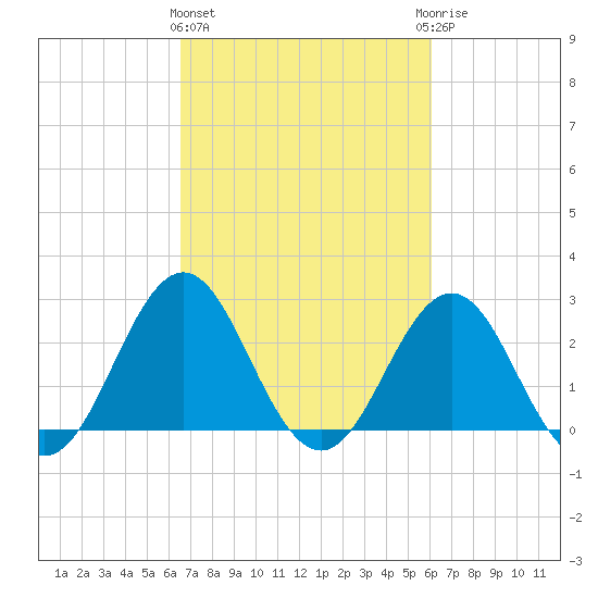 Fort Macon tide chart for Monday, March 2, 2026