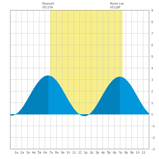 Fort Macon tide chart for Monday, March 30, 2026