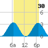 Fort Macon tide chart for Monday, March 30, 2026
