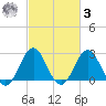 Fort Macon tide chart for Tuesday, March 3, 2026