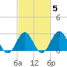 Fort Macon tide chart for Thursday, March 5, 2026