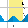 Fort Macon tide chart for Sunday, March 8, 2026