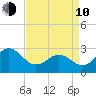Fort Macon tide chart for Friday, April 10, 2026