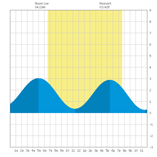 Fort Macon tide chart for Monday, April 13, 2026