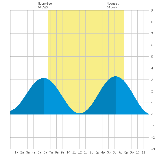 Fort Macon tide chart for Tuesday, April 14, 2026