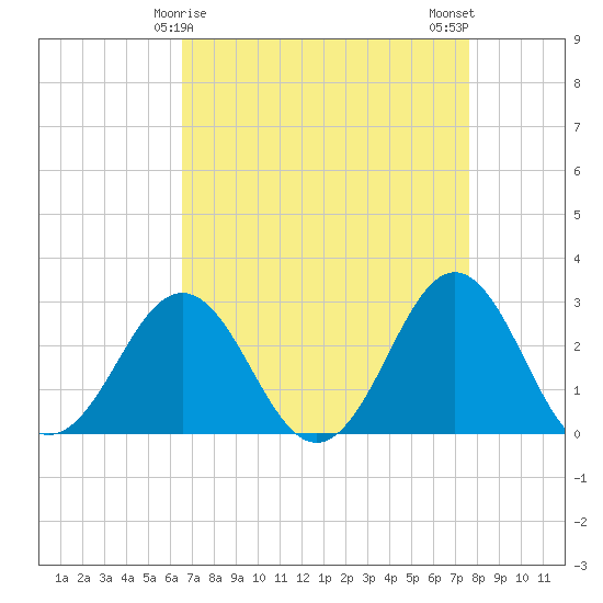 Fort Macon tide chart for Wednesday, April 15, 2026