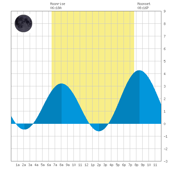 Fort Macon tide chart for Friday, April 17, 2026